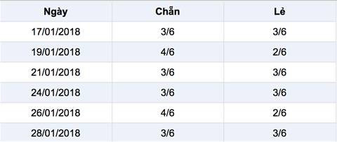 Thong ke ti le chan le trong 6 ky quay gan day Thong ke ti le chan le trong 6 ky quay gan day